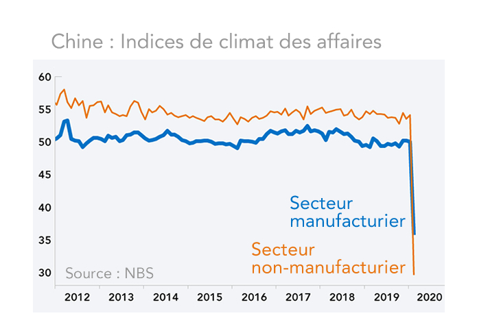 Chine : Indices de climat des affaires