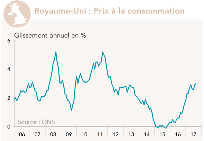 Royaume-Uni : Prix à la consommation (graphique)