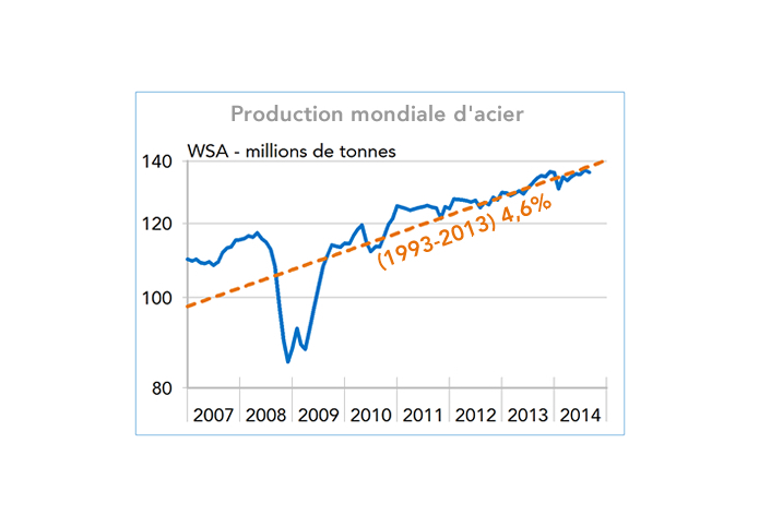 Production mondiale d'acier 2007-2014 (graphique)