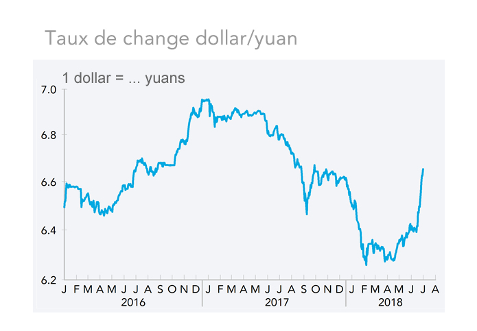 Taux de change dollar/yuan