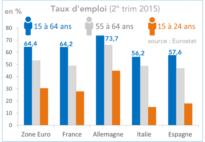 Taux d'emploi (2° trim 2015) graphique
