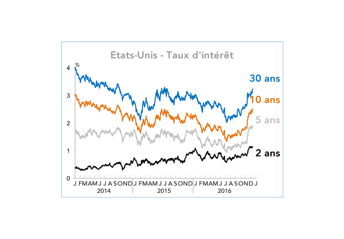 Etats-Unis - Taux d'intérêt
