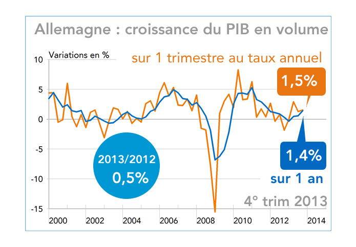 Allemagne : croissance du PIB en volume 2000-2014 (graphique)