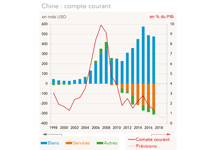 Chine : compte courant (graphique)
