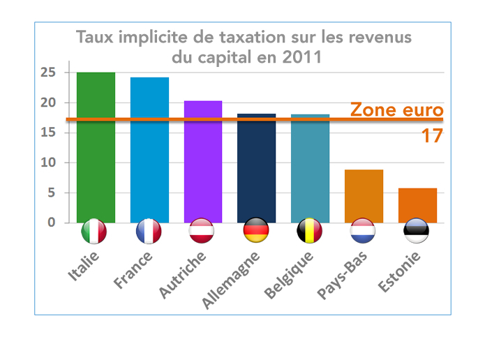 Source : Taxation trends in the UE, Commission européenne 2013
