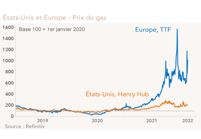 Prix énergie USA graphique