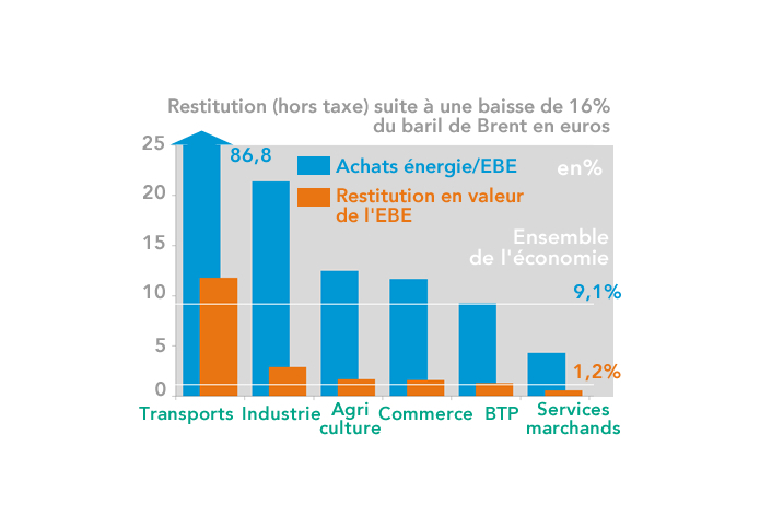 Restitution (hors taxe) suite à une baisse de 16% du baril de Brent en euros par secteur (France) - graphique
