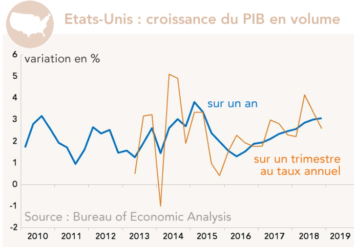 comptes nationaux US