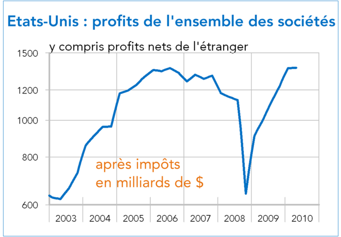 Etats-Unis : profits après impôt de l'ensemble des sociétés