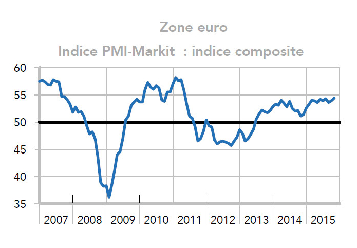 Zone euro Indice PMI-Markit : indice composite (graphique)