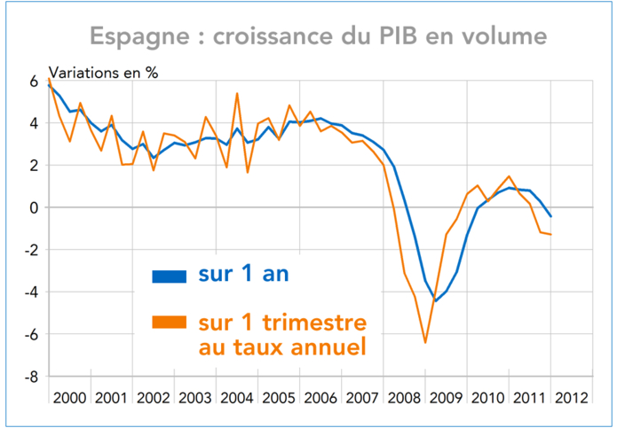 Espagne : croissance du PIB en volume 2000-2012 (graphique)