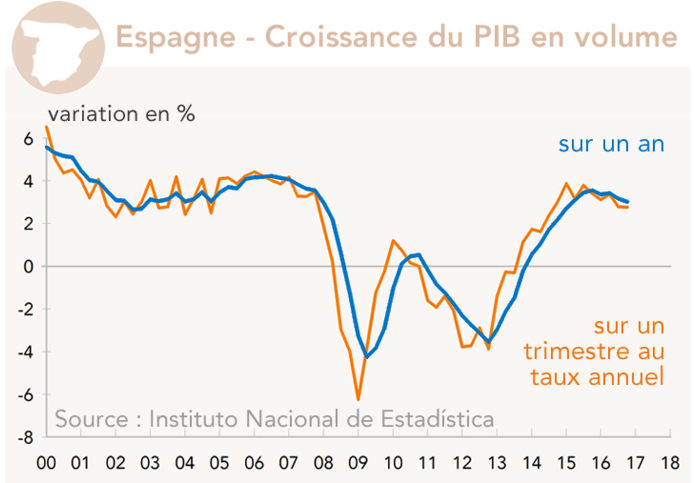 Espagne - Croissance du PIB en volume 2000-2017 (graphique)