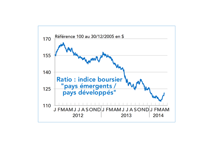Ratio : indice boursier "pays émergents /  pays développés" (graphique)