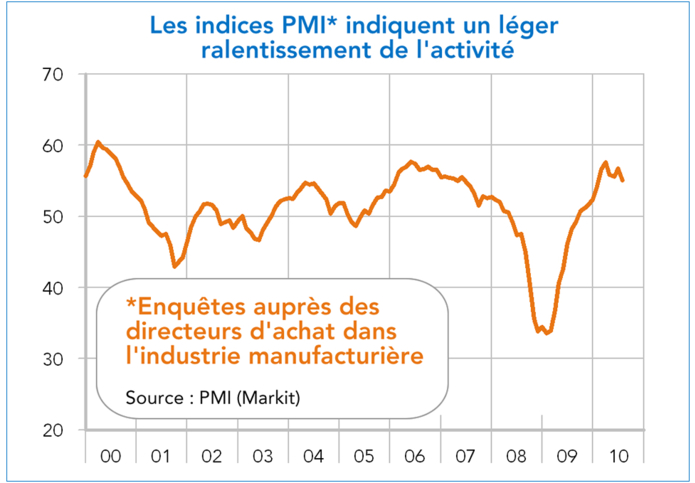 Indices PMI industrie manufacturière
