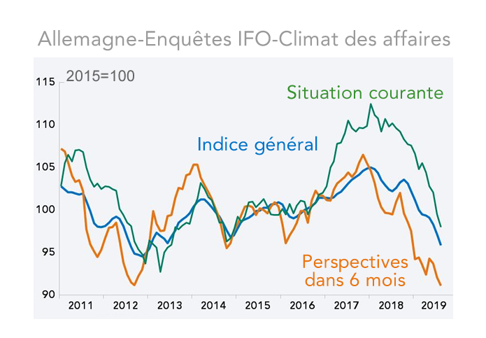 Allemagne-Enquêtes IFO-Climat des affaires 