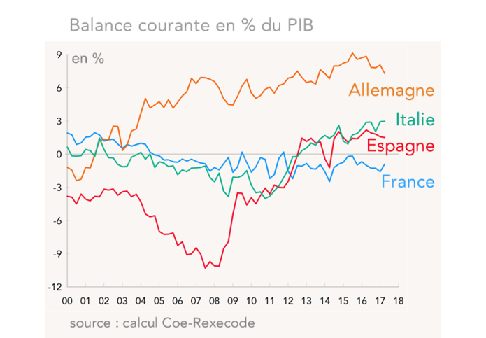 Balance courante en % du PIB