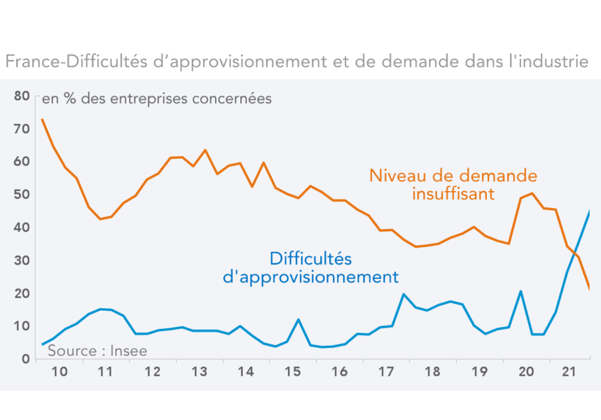 France : difficultés d’approvisionnement et de demande dans l’industrie