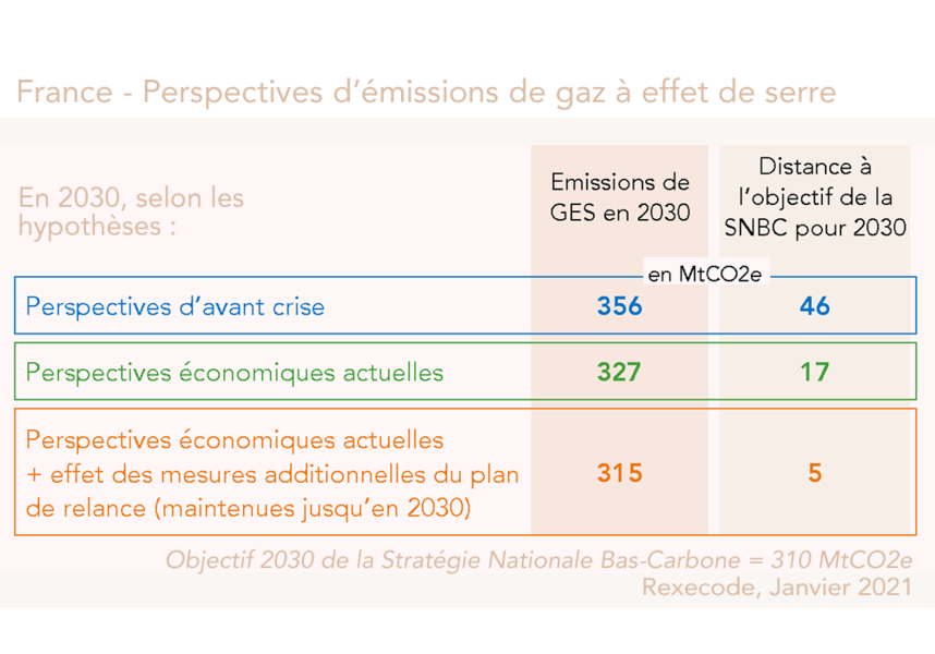 Perspectives GES France 2030 (Rexecode)