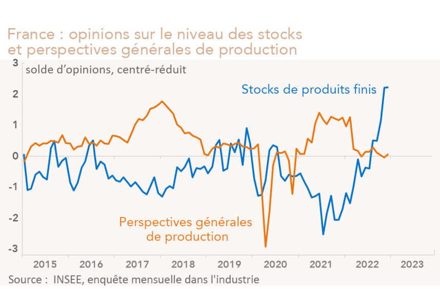 France: opinions sur le niveau des stocks et perspectives générales de production (graphique)