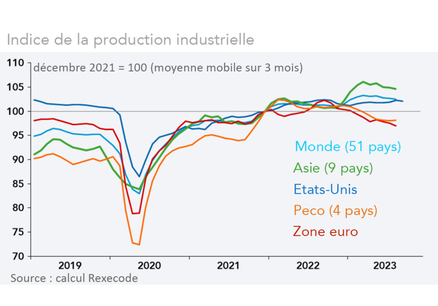 Production industrielle Monde, zone euro, Peco, Etats-Unis, Asie (graphique et calculs Rexecode)