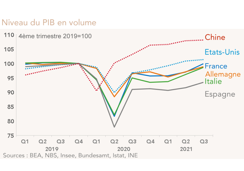 Niveau du PIB en volume France Allemagne Italie Espagne Chine Etats-Unis (Graphique)