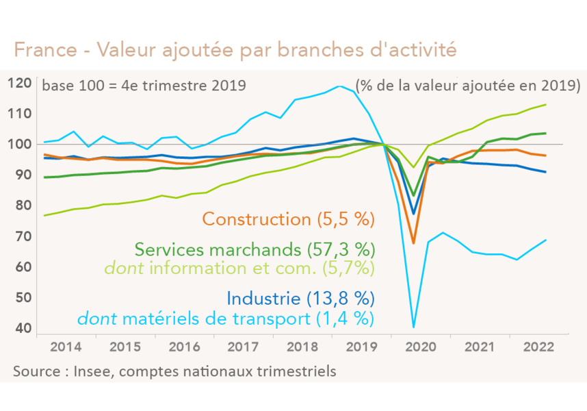 France - Valeur ajoutée par branches d'activité (graphique)
