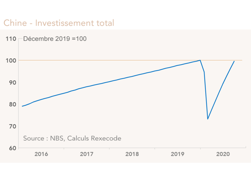 Chine : investissement 