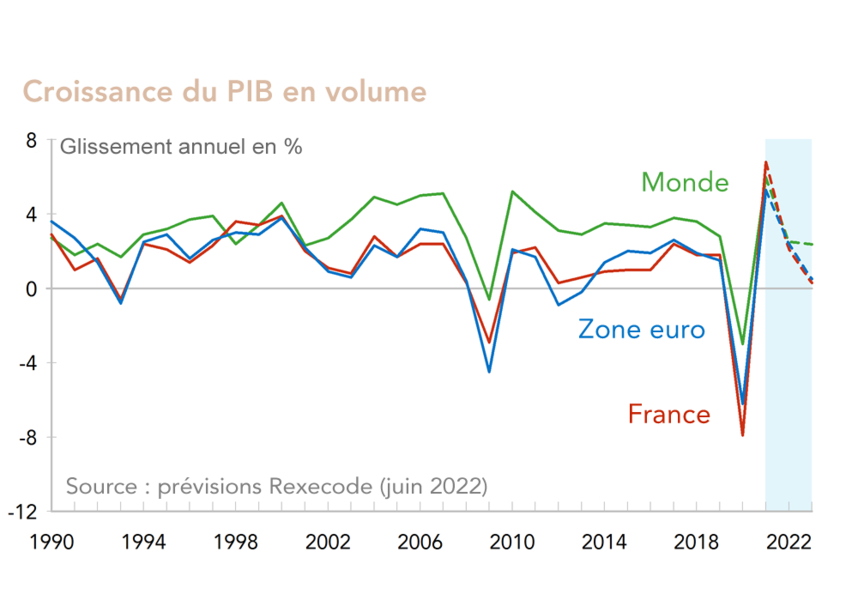 Croissance du PIB Monde, Zone euro, France depuis 1990 et prévisions Rexecode 2022-2023 (graphique, juin 2022)