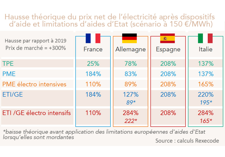 Hausse théorique du prix net de l’électricité après dispositifs  d’aide et limitations d’aides d’Etat (scénario à 150 €/MWh) (tableau et calculs Rexecode)