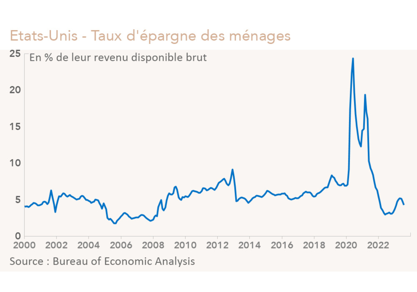 Etats-Unis: taux d'épargne des ménages (graphique Rexecode)