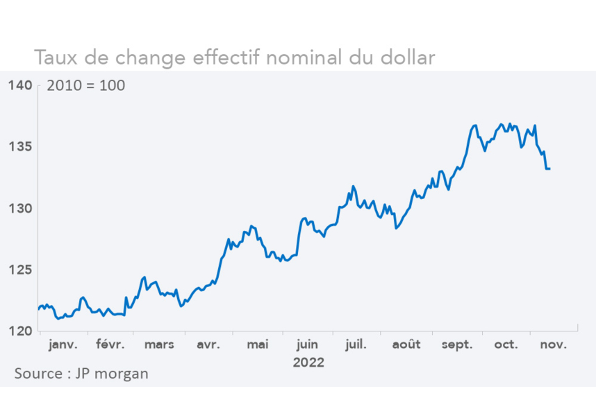 Taux de change effectif nominal du dollar (graphique)