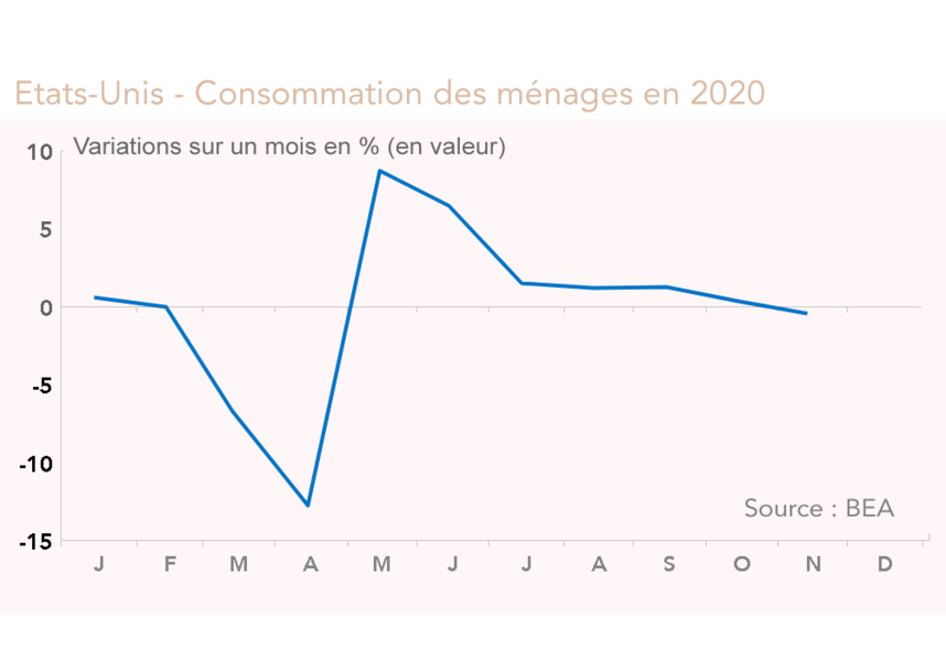Etats-Unis - Consommation des ménages en 2020 
