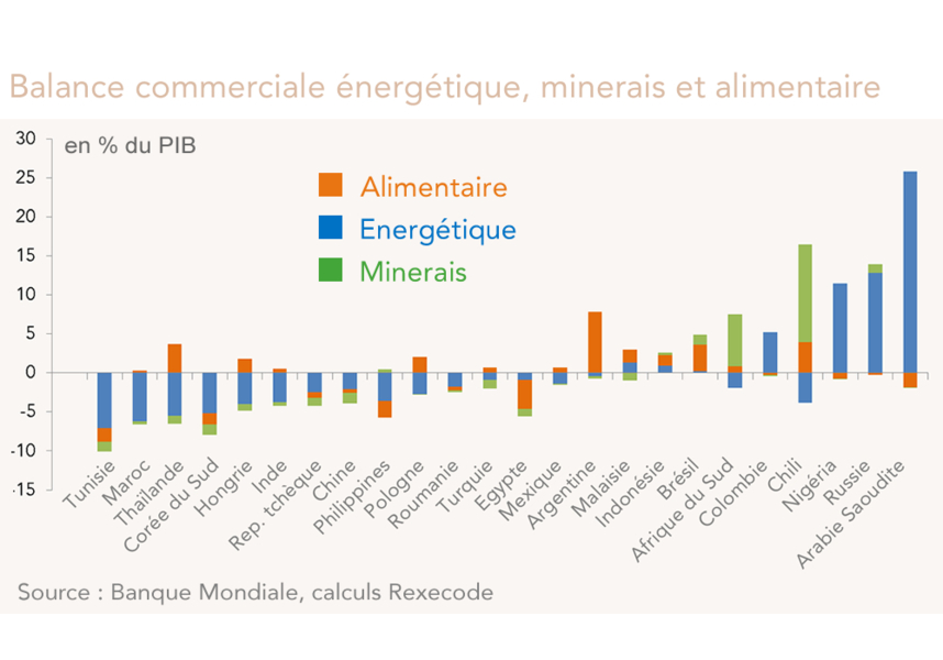 Balance commerciale énergétique, minerais et alimentaire  (graphique)