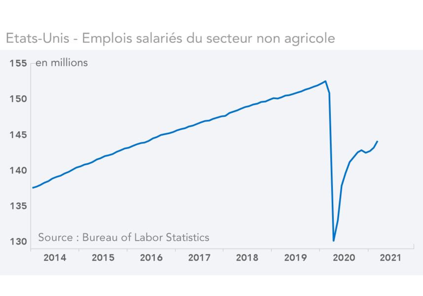 Etats-Unis - Emplois salariés du secteur non agricole 