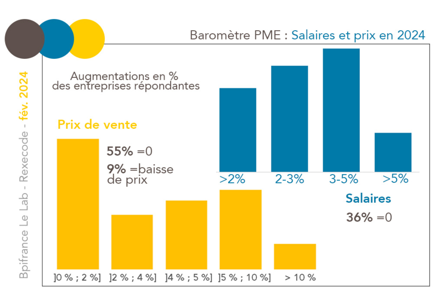 Baromètre PME TPE Focus Prix salaires février 2024
