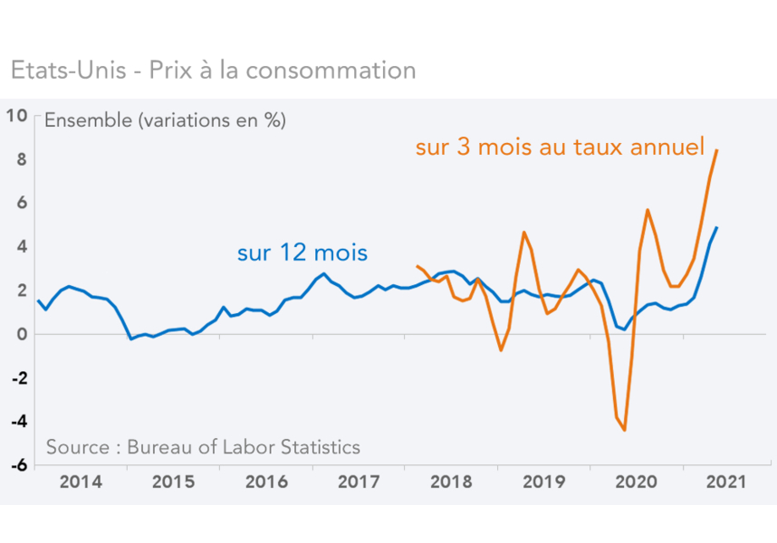 Etats-Unis - Prix à la consommation  
