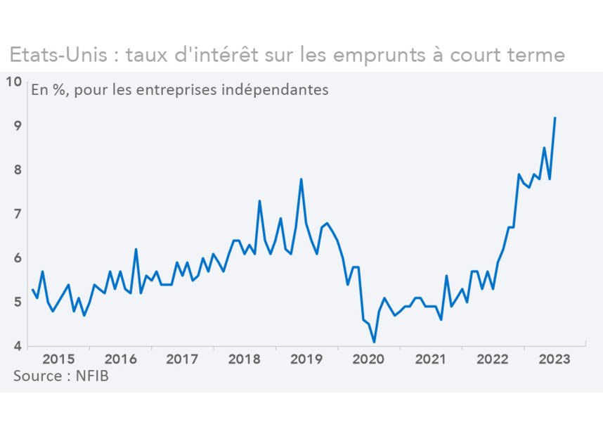 Etats-Unis : taux d'intérêt sur les emprunts à court terme des entreprises indépendantes (graphique)