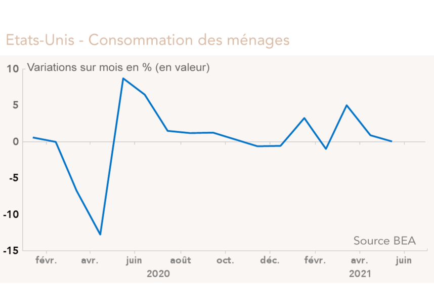 Etats-Unis - Consommation des ménages 