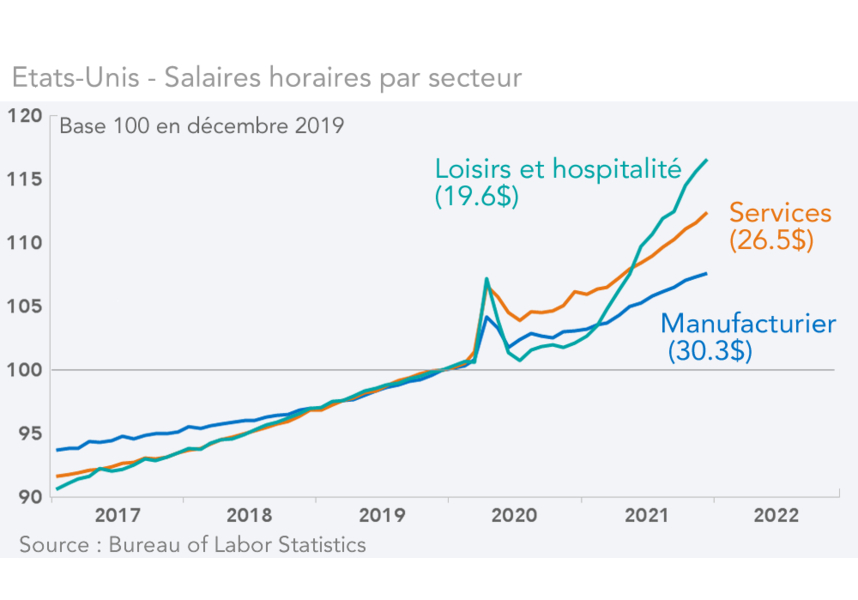 Etats-Unis - Salaires horaires par secteur  (graphique)