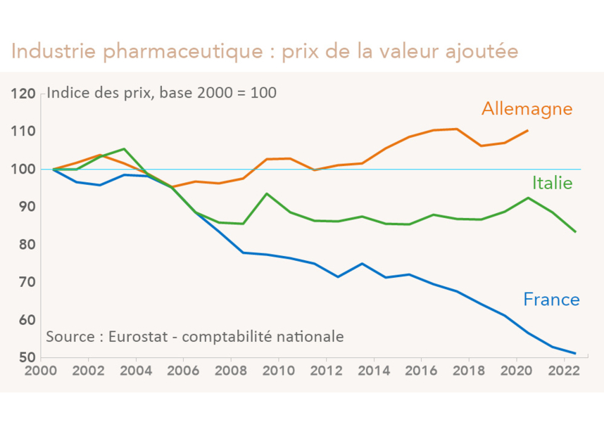 Industrie pharmaceutique : prix de la valeur ajoutée France, Allemagne, Italie (grahique Rexecode)