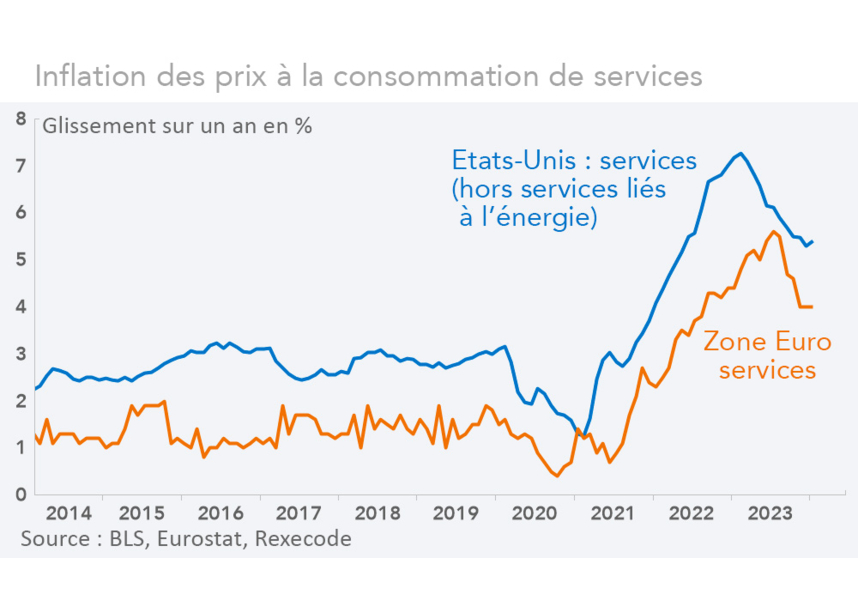 Inflation des prix à la consommation de services, Zone euro et Etats-Unis (graphique Rexecode)