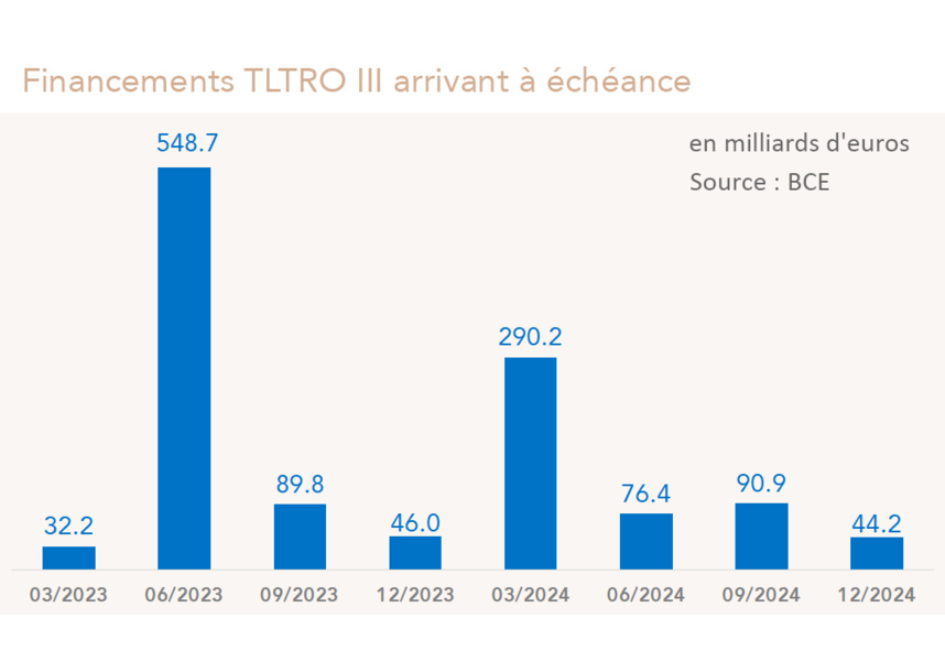 Financements TLTRO III arrivant à échéance (graphique Rexecode)