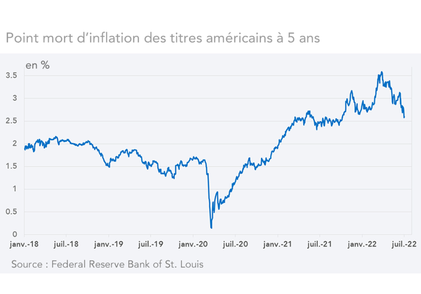 Point mort d’inflation des titres américains à 5 ans (graphique)