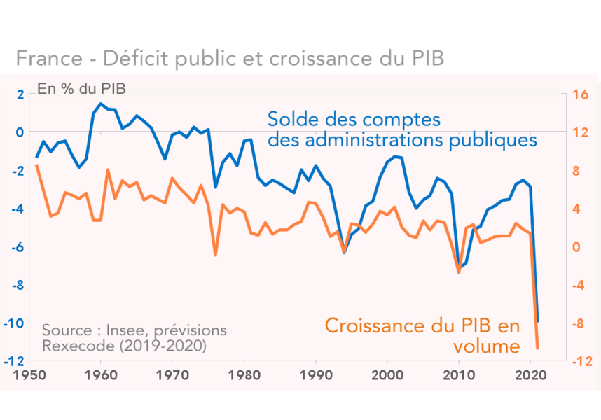France - Déficit public et croissance du PIB 