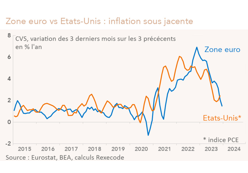 Zone euro vs Etats-Unis : inflation sous jacente 2015-2023 (graphique Rexecode)