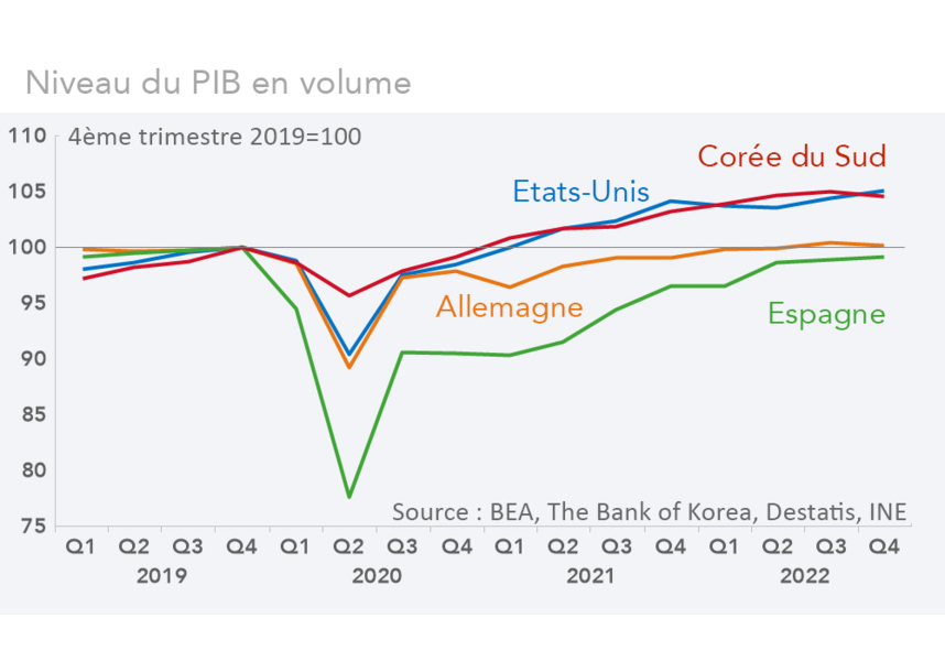 Niveau du PIB en volume Etats-Unis, Corée du Sud, Espagne, Allemagne 2019-2022 (graphique Rexecode)