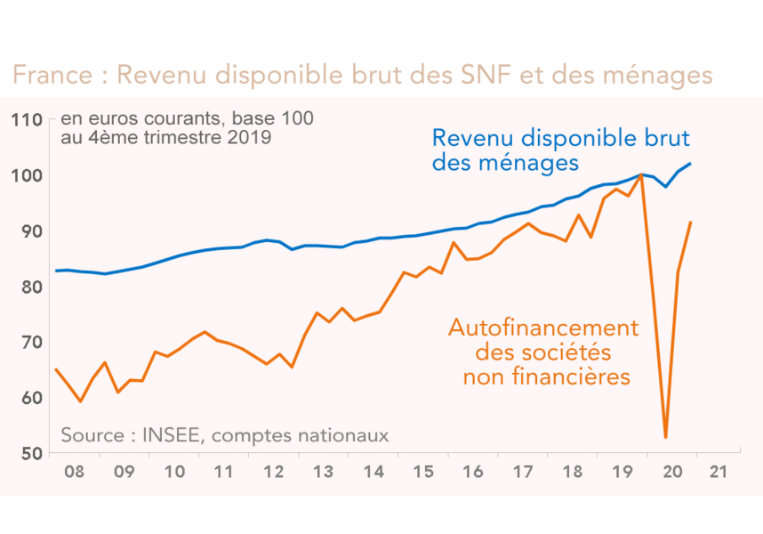 France : Revenu disponible brut des SNF et des ménages  