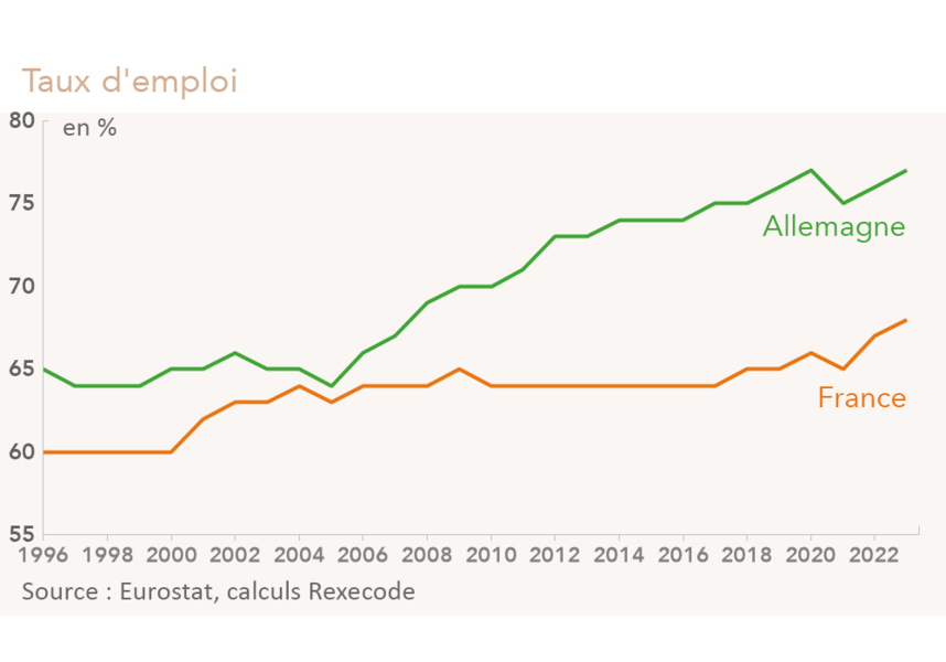 Taux d'emploi France, Allemagne (graphiue Rexecode)