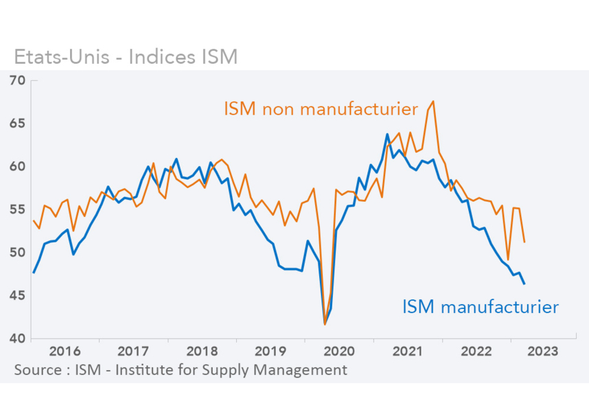 Etats-Unis - Indices ISM (graphique Rexecode)