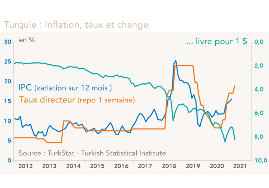 Turquie : Inflation, taux et change 